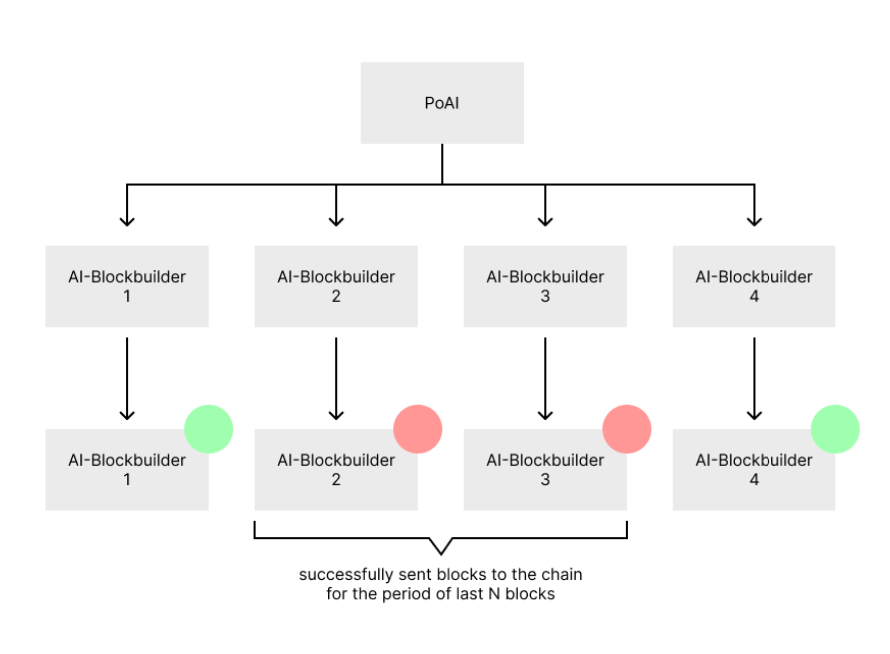 PoAI Block Builder Selection