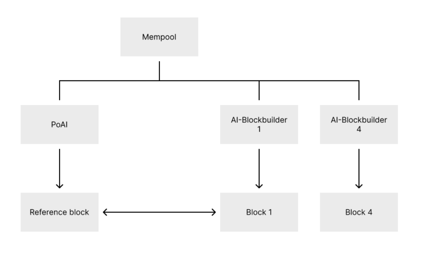 PoAI BLock Builders