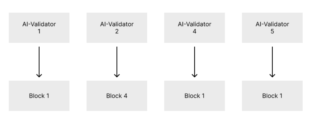 PoAI Block Selection