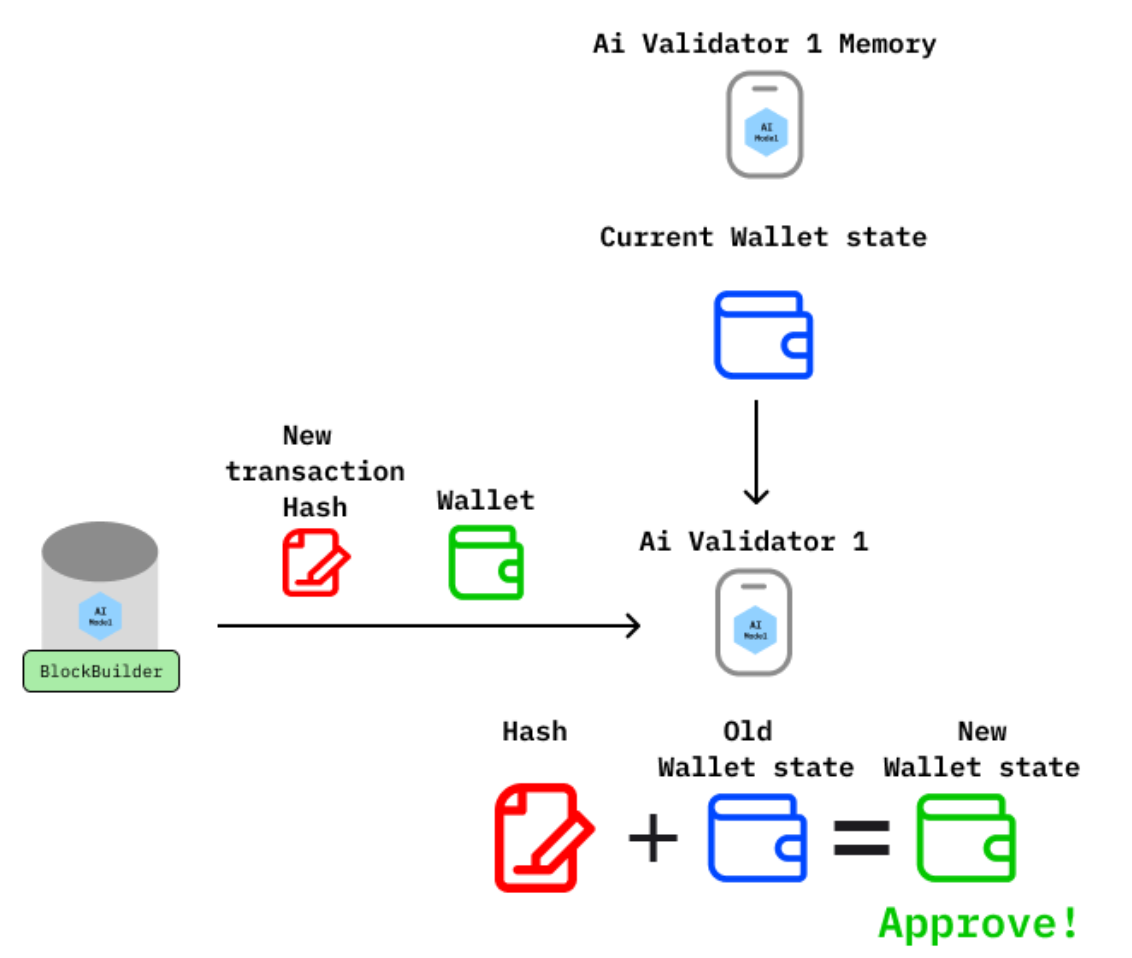 PoAI Validator Calculation