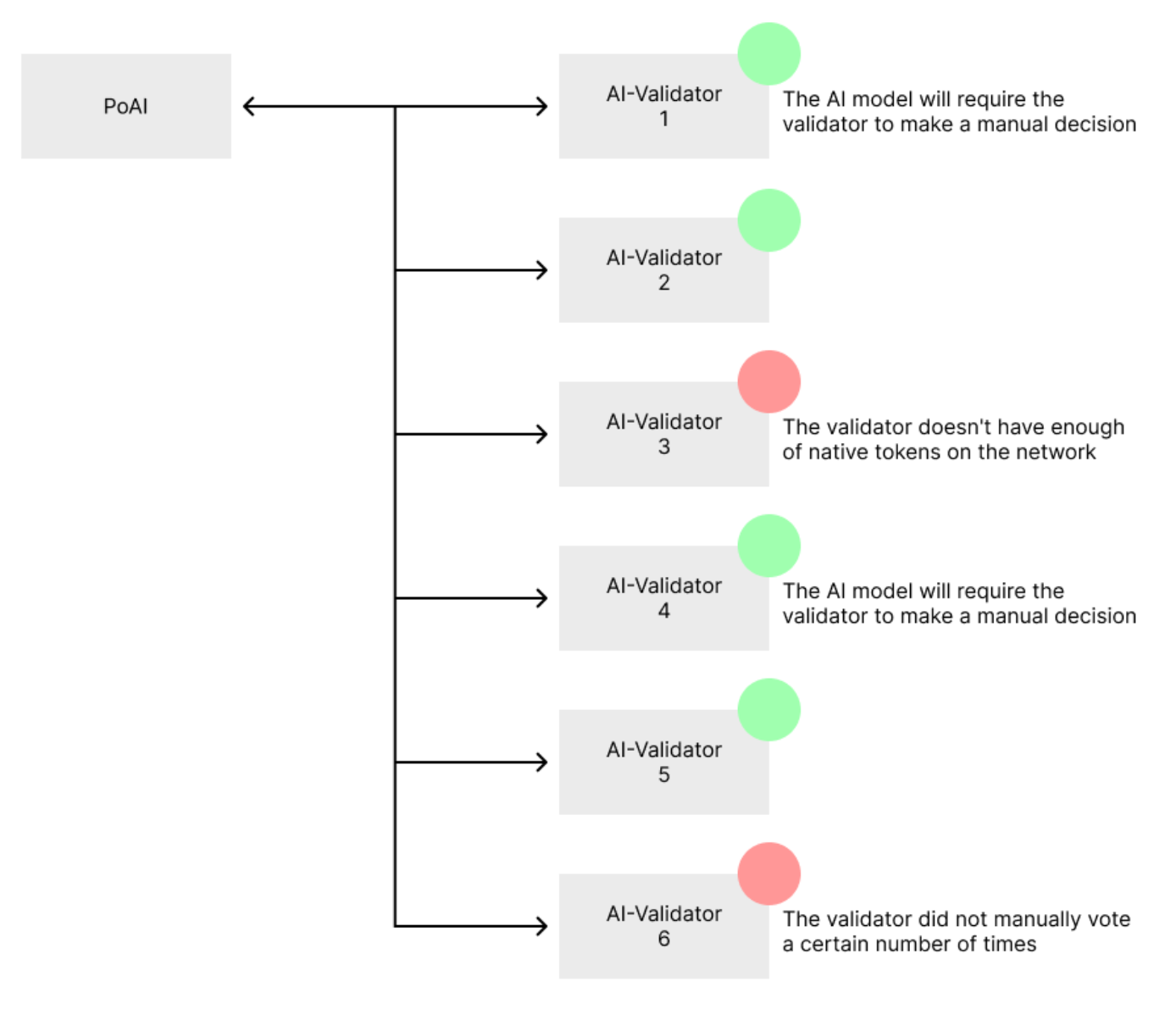 PoAI Validator Selection